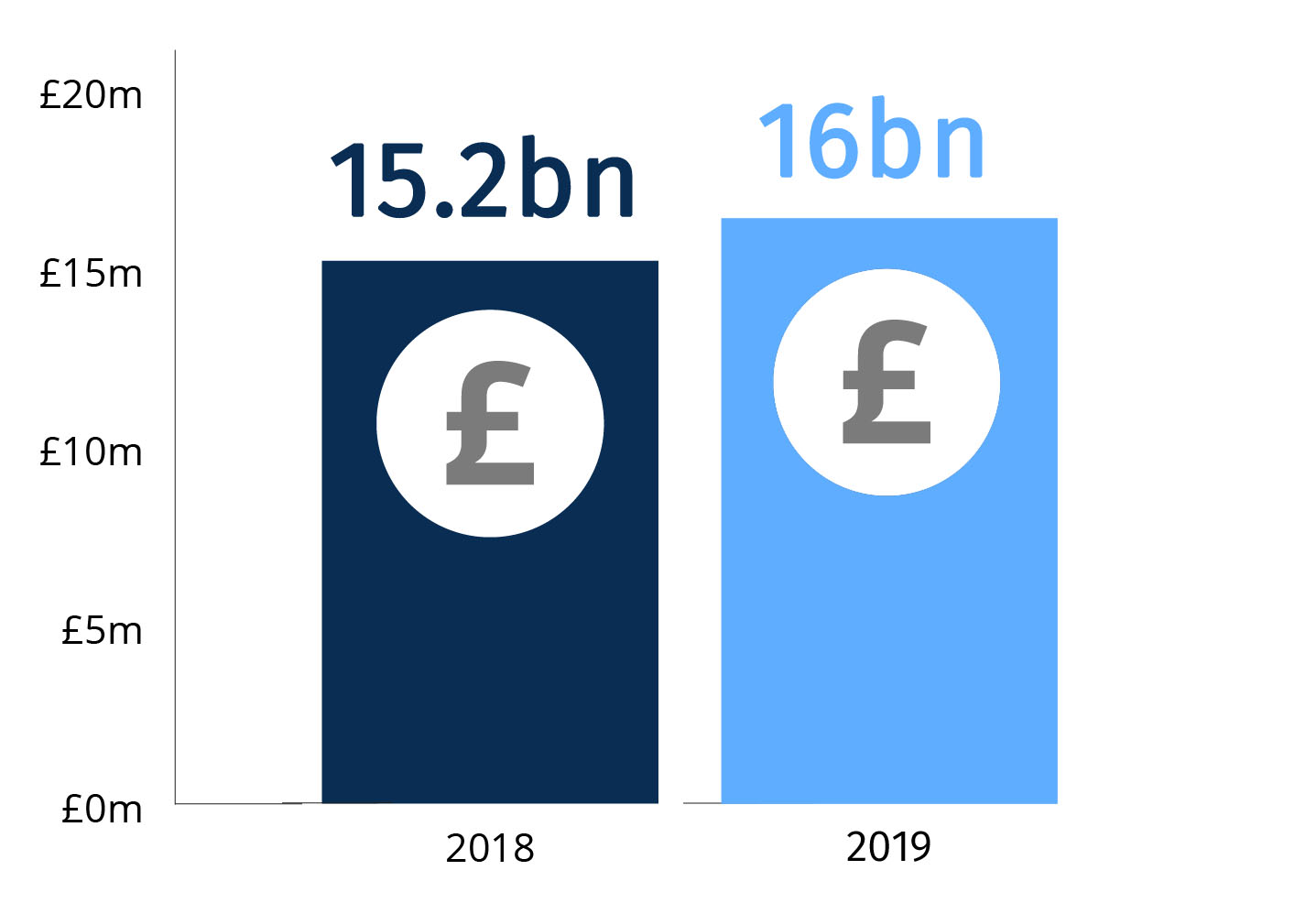 The UK is home to world leading accountancy firms