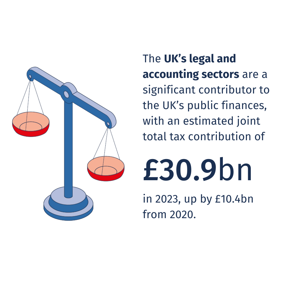 The UK legal and accounting sectors made an estimated contribution of £20.5bn to the economy in 2020 .